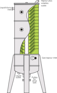 Вращающаяся конусная колона (Spinning Cone Column)